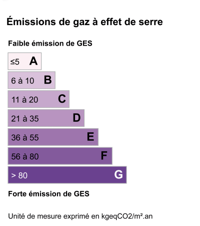 Emissions de gaz à effet de serre